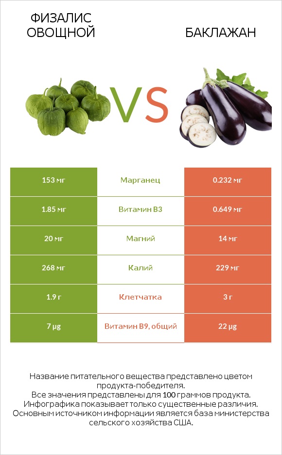 Физалис овощной vs Баклажан infographic