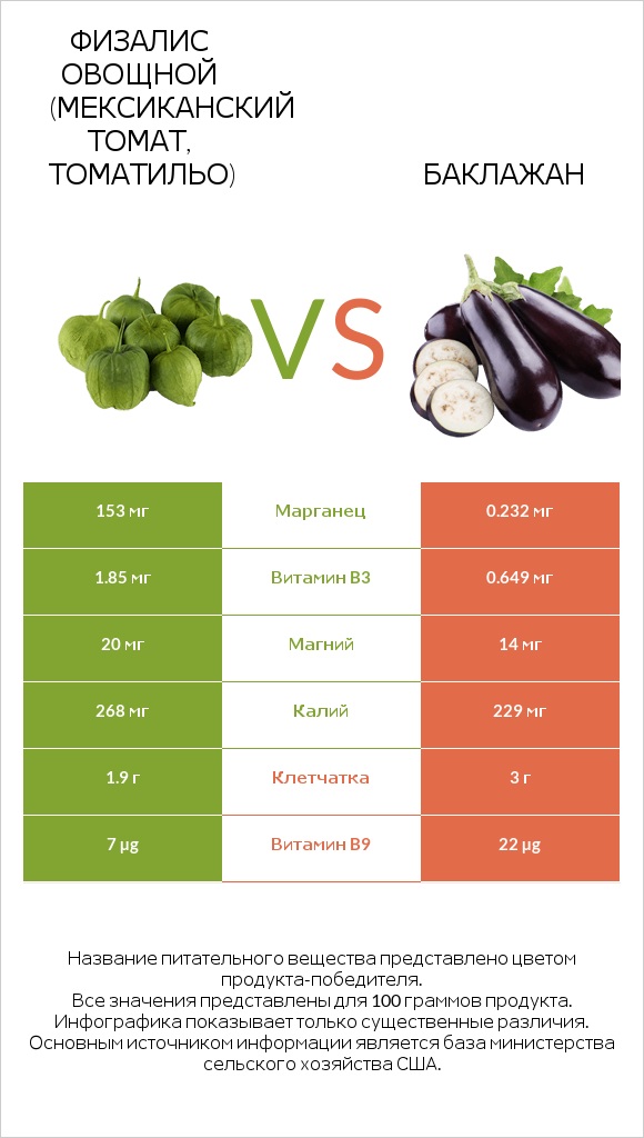 Физалис овощной vs Баклажан infographic