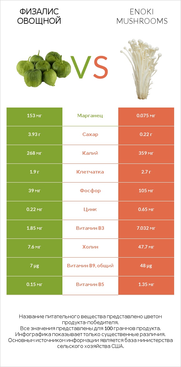 Физалис овощной vs Enoki mushrooms infographic
