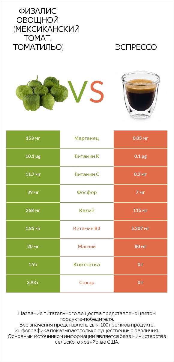 Физалис овощной (мексиканский томат, томатильо) vs Эспрессо infographic