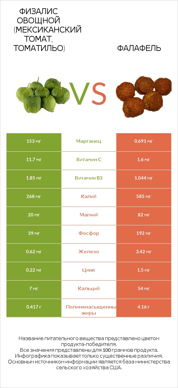 Физалис овощной (мексиканский томат, томатильо) vs Фалафель infographic