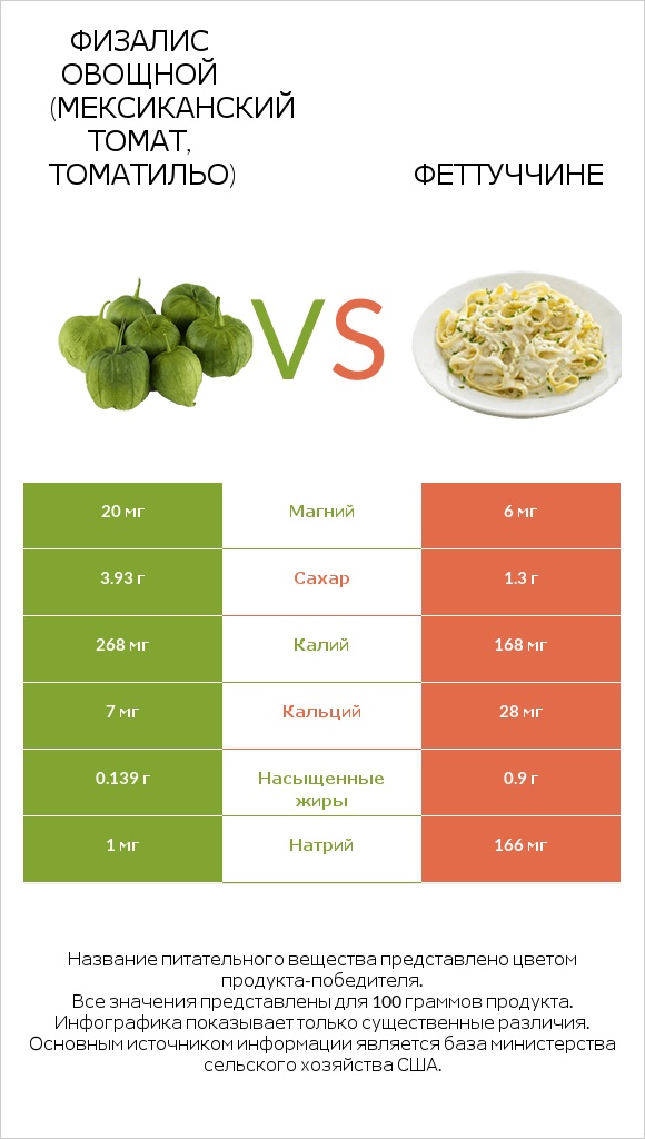 Физалис овощной (мексиканский томат, томатильо) vs Феттуччине infographic