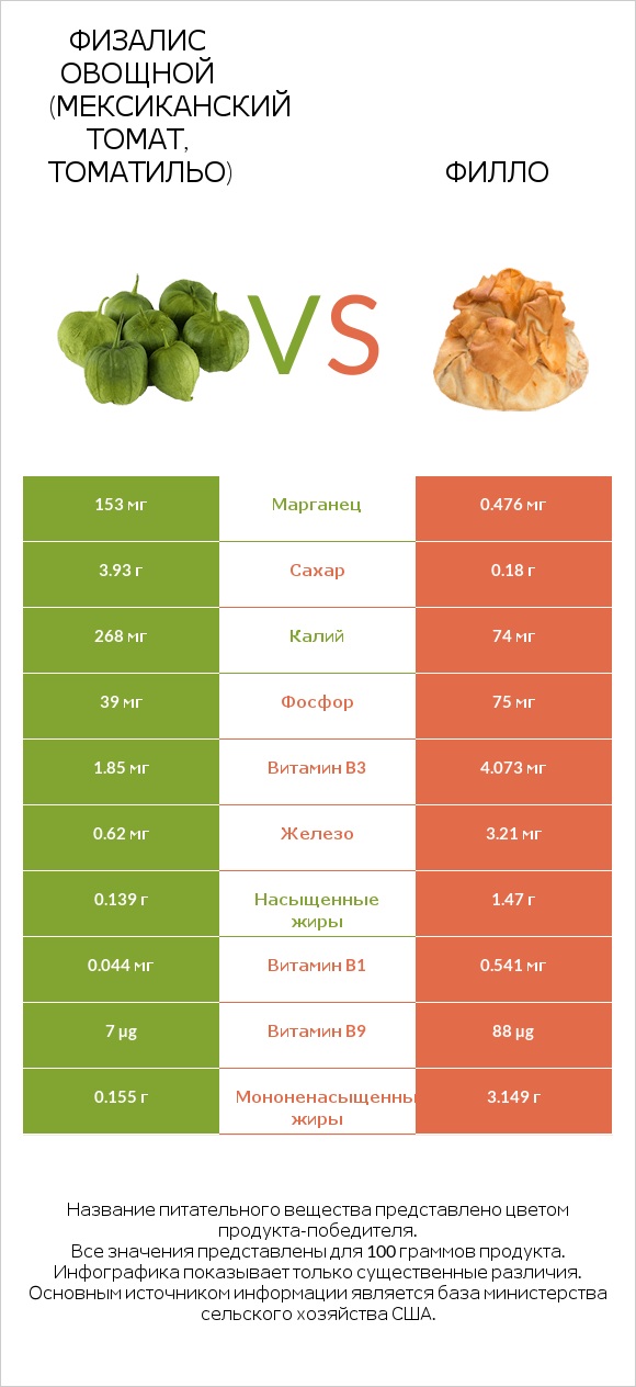 Физалис овощной (мексиканский томат, томатильо) vs Филло infographic