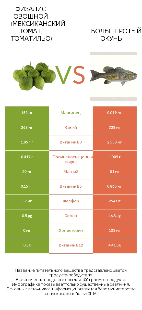 Физалис овощной (мексиканский томат, томатильо) vs Большеротый окунь infographic