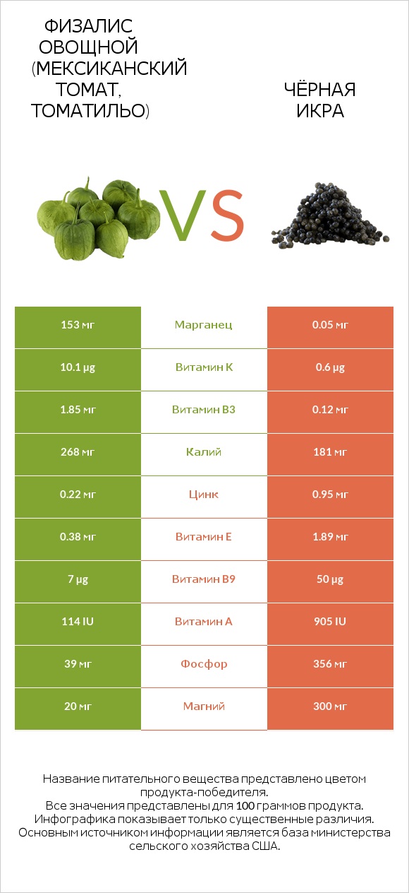 Физалис овощной (мексиканский томат, томатильо) vs Чёрная икра infographic