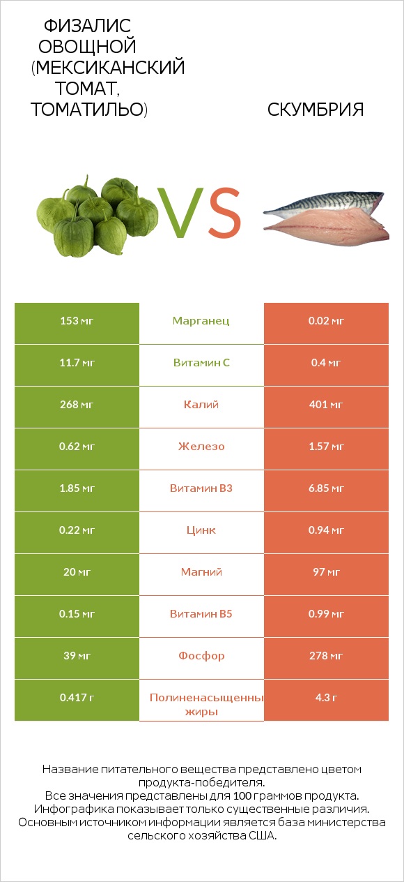 Физалис овощной (мексиканский томат, томатильо) vs Скумбрия infographic