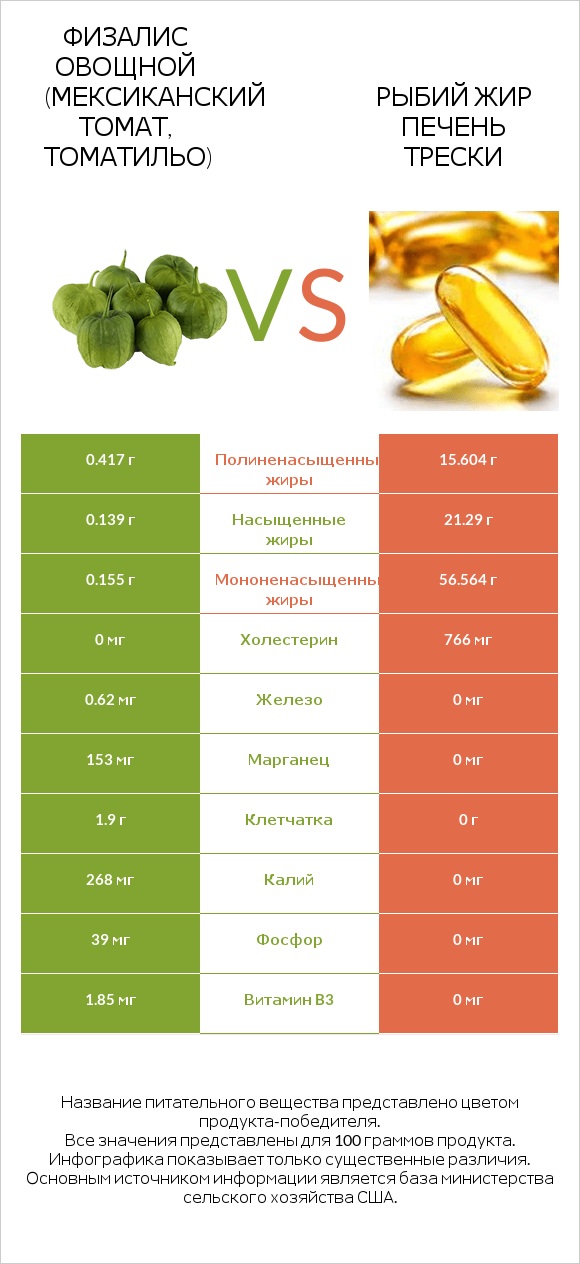 Физалис овощной (мексиканский томат, томатильо) vs Рыбий жир печень трески infographic