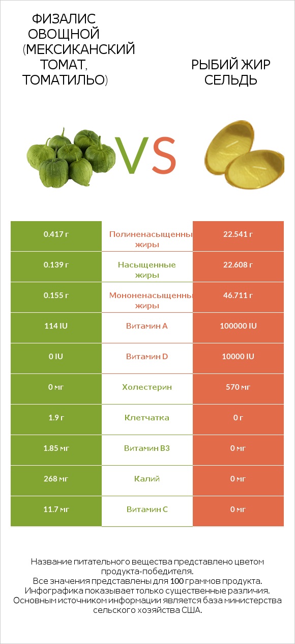 Физалис овощной (мексиканский томат, томатильо) vs Рыбий жир сельдь infographic