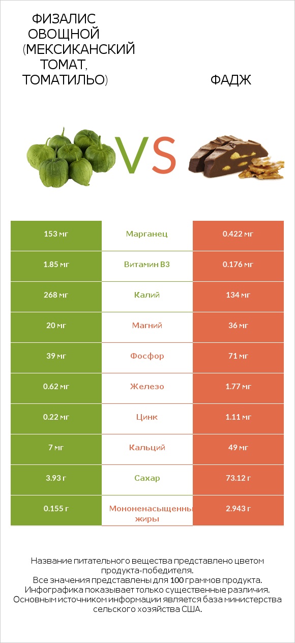 Физалис овощной (мексиканский томат, томатильо) vs Фадж infographic