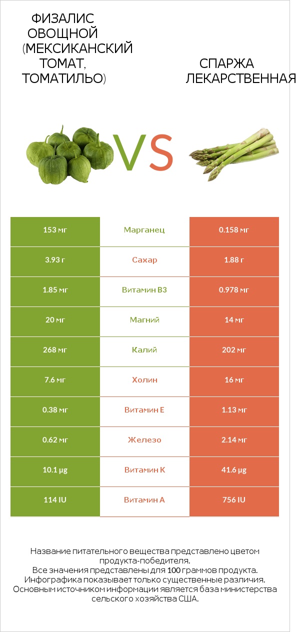 Физалис овощной (мексиканский томат, томатильо) vs Спаржа лекарственная infographic