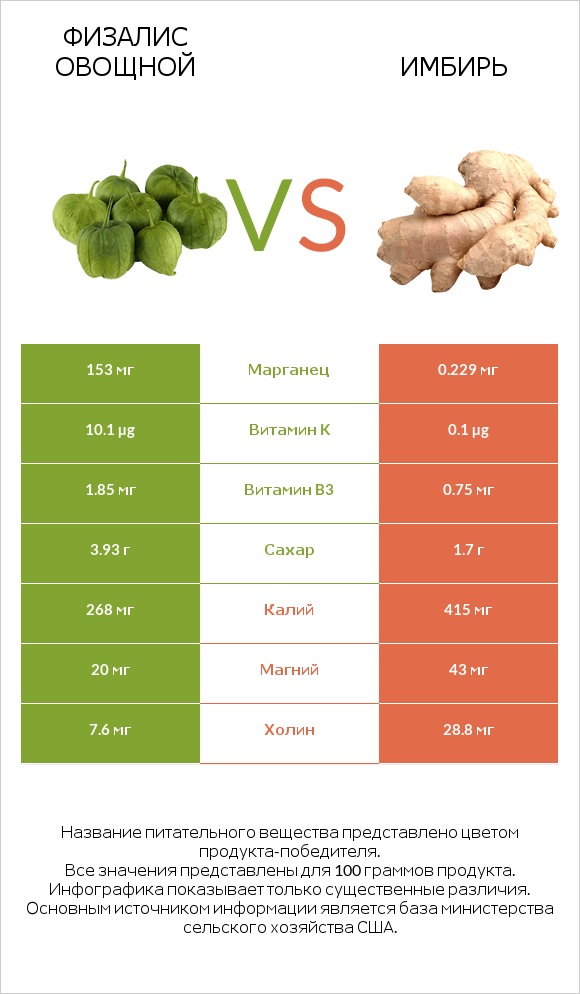 Физалис овощной vs Имбирь infographic