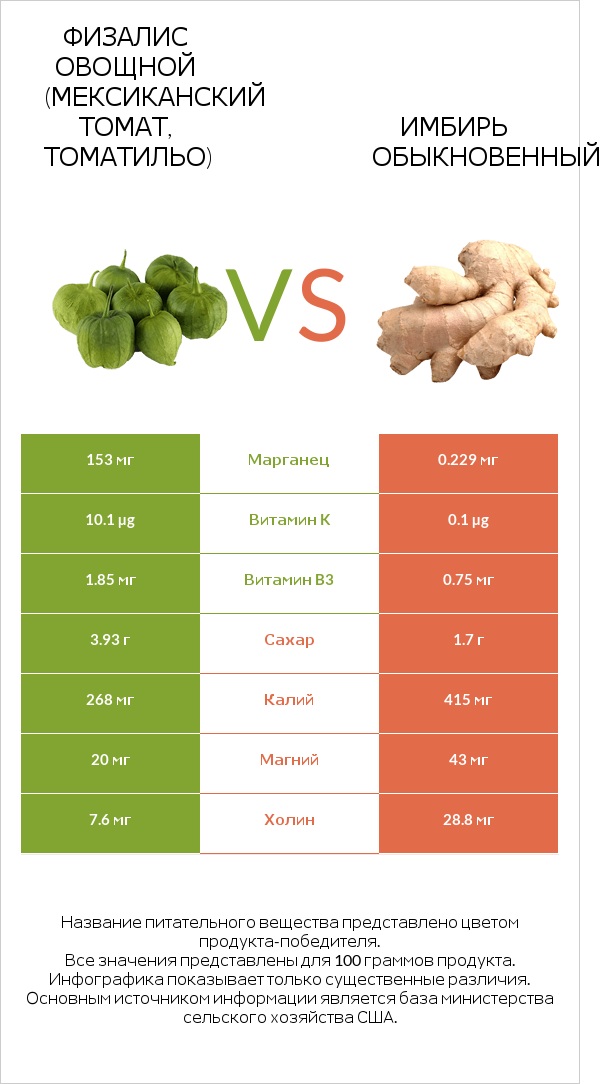 Физалис овощной vs Имбирь infographic