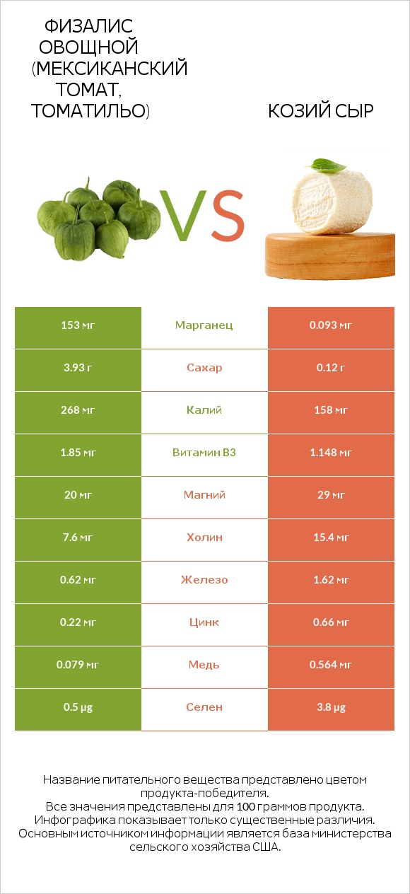 Физалис овощной (мексиканский томат, томатильо) vs Козий сыр infographic