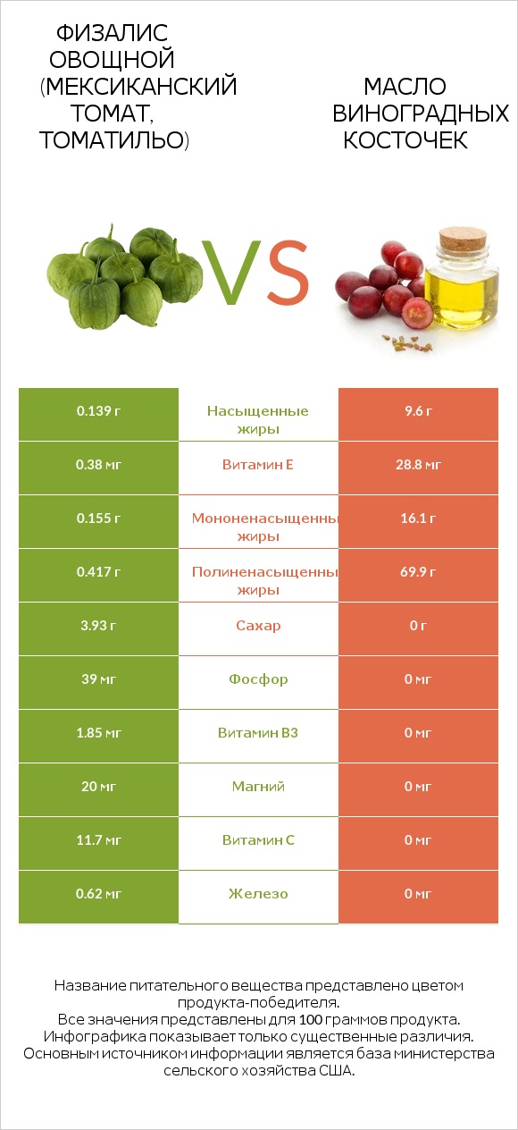 Физалис овощной (мексиканский томат, томатильо) vs Масло виноградных косточек infographic