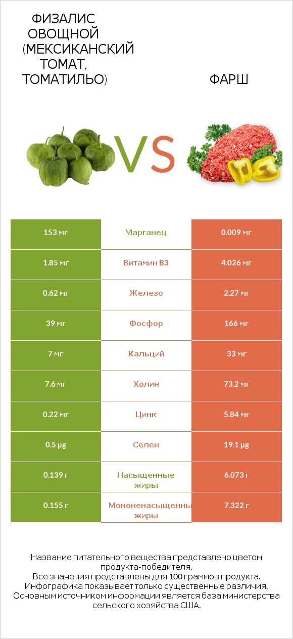 Физалис овощной (мексиканский томат, томатильо) vs Фарш infographic