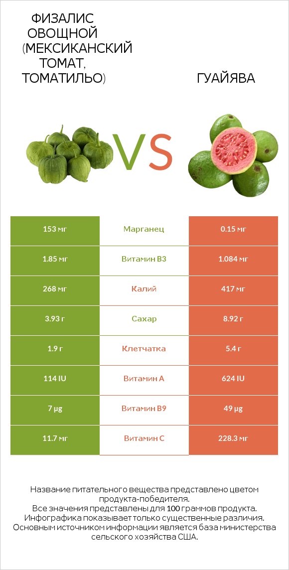 Физалис овощной (мексиканский томат, томатильо) vs Гуайява infographic