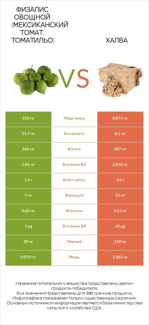 Физалис овощной (мексиканский томат, томатильо) vs Халва infographic