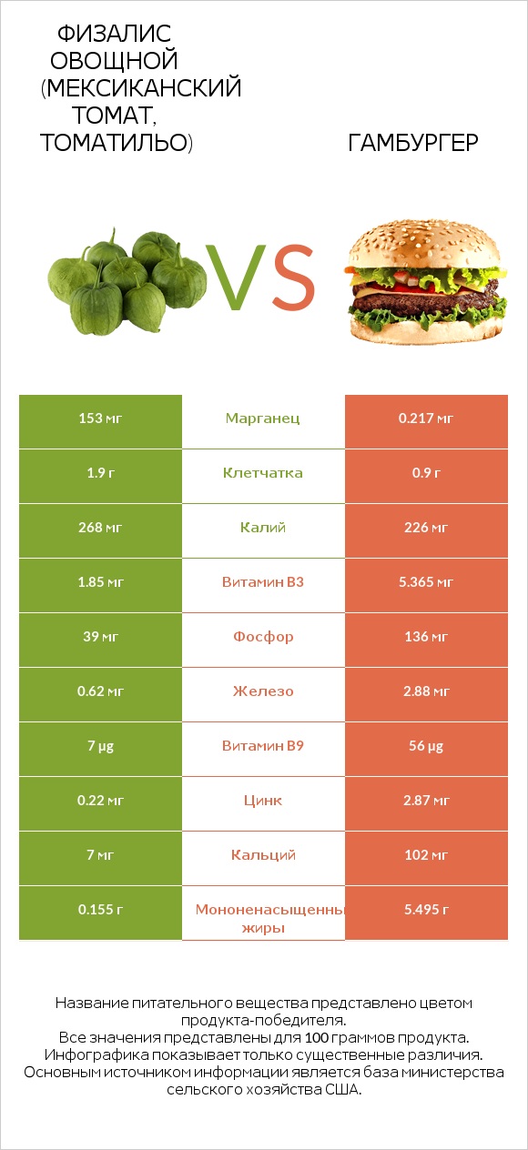 Физалис овощной (мексиканский томат, томатильо) vs Гамбургер infographic