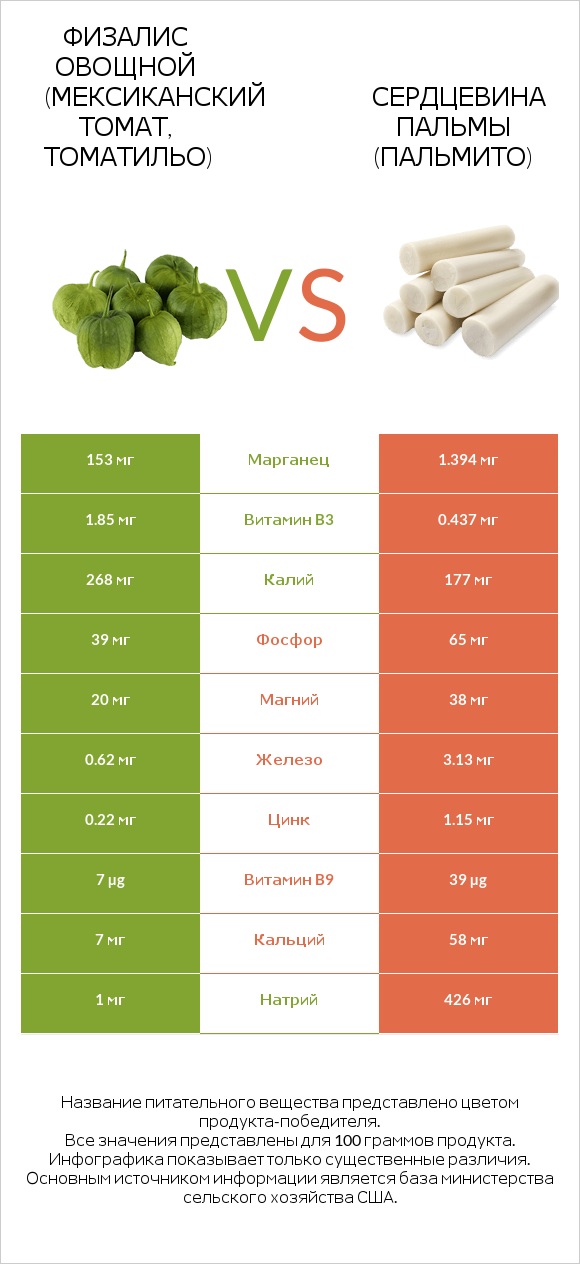 Физалис овощной vs Hearts of palm infographic