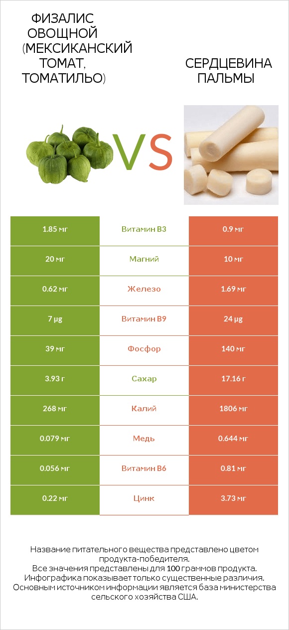 Физалис овощной (мексиканский томат, томатильо) vs Сердцевина пальмы infographic