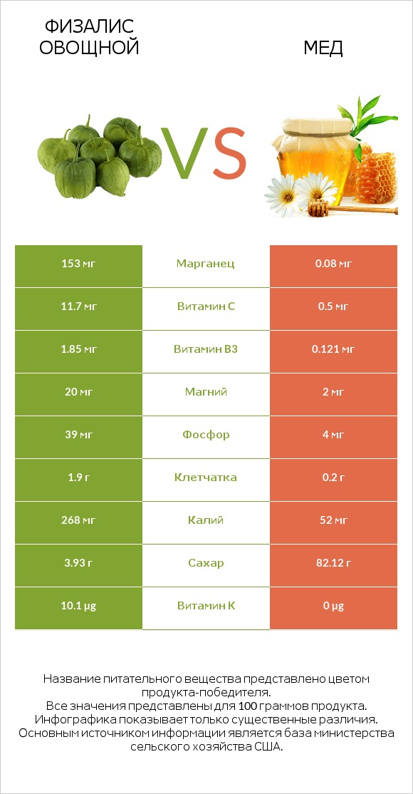 Физалис овощной vs Мед infographic