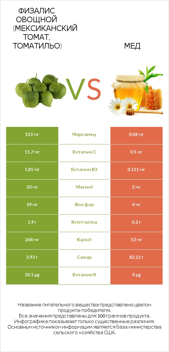 Физалис овощной vs Мед infographic