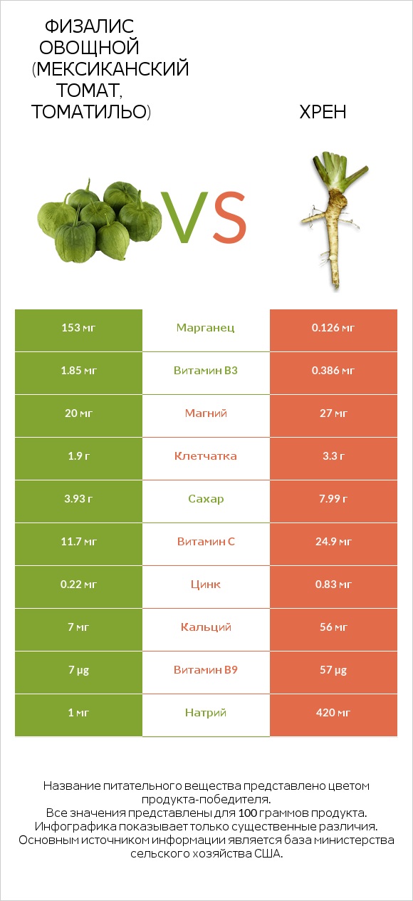 Физалис овощной (мексиканский томат, томатильо) vs Хрен infographic