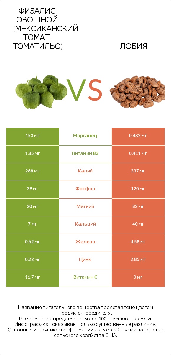 Физалис овощной (мексиканский томат, томатильо) vs Лобия infographic