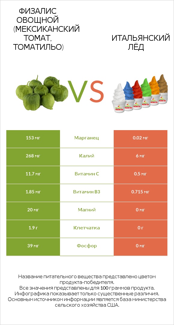 Физалис овощной (мексиканский томат, томатильо) vs Итальянский лёд infographic