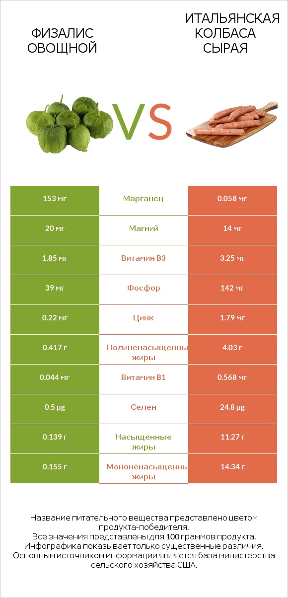 Физалис овощной vs Итальянская колбаса сырая infographic