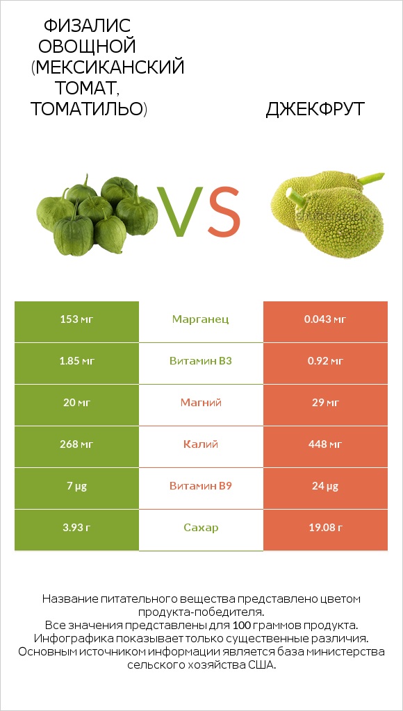 Физалис овощной (мексиканский томат, томатильо) vs Джекфрут infographic