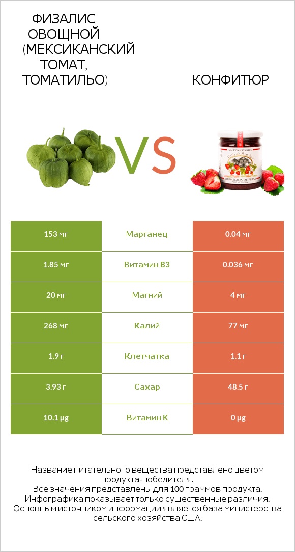 Физалис овощной (мексиканский томат, томатильо) vs Конфитюр infographic