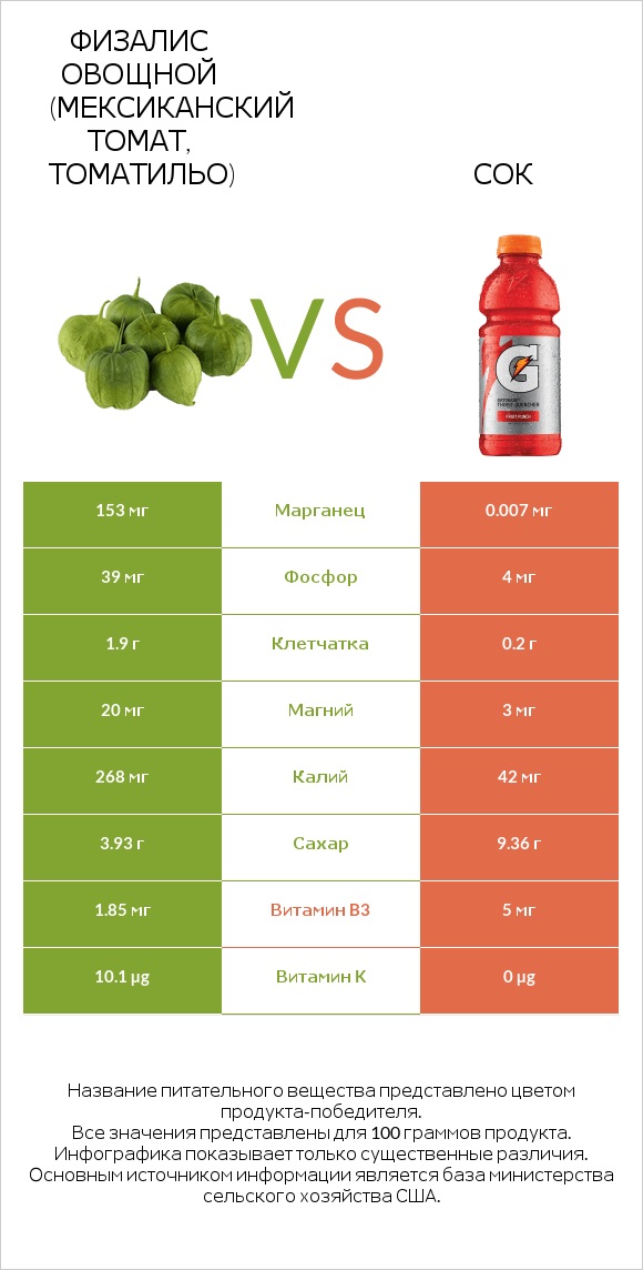 Физалис овощной (мексиканский томат, томатильо) vs Сок infographic