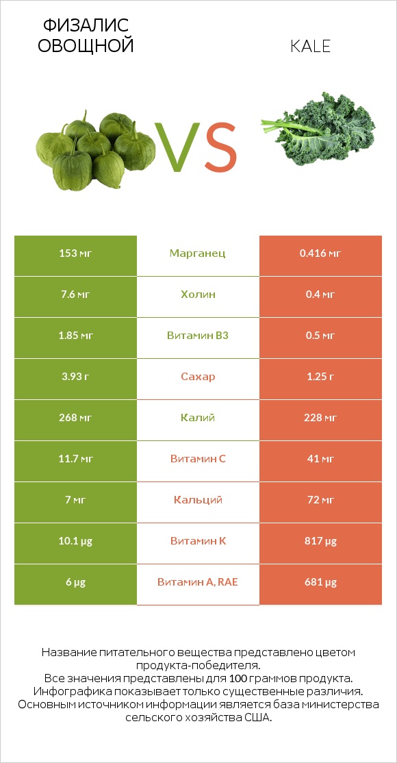 Физалис овощной vs Kale infographic