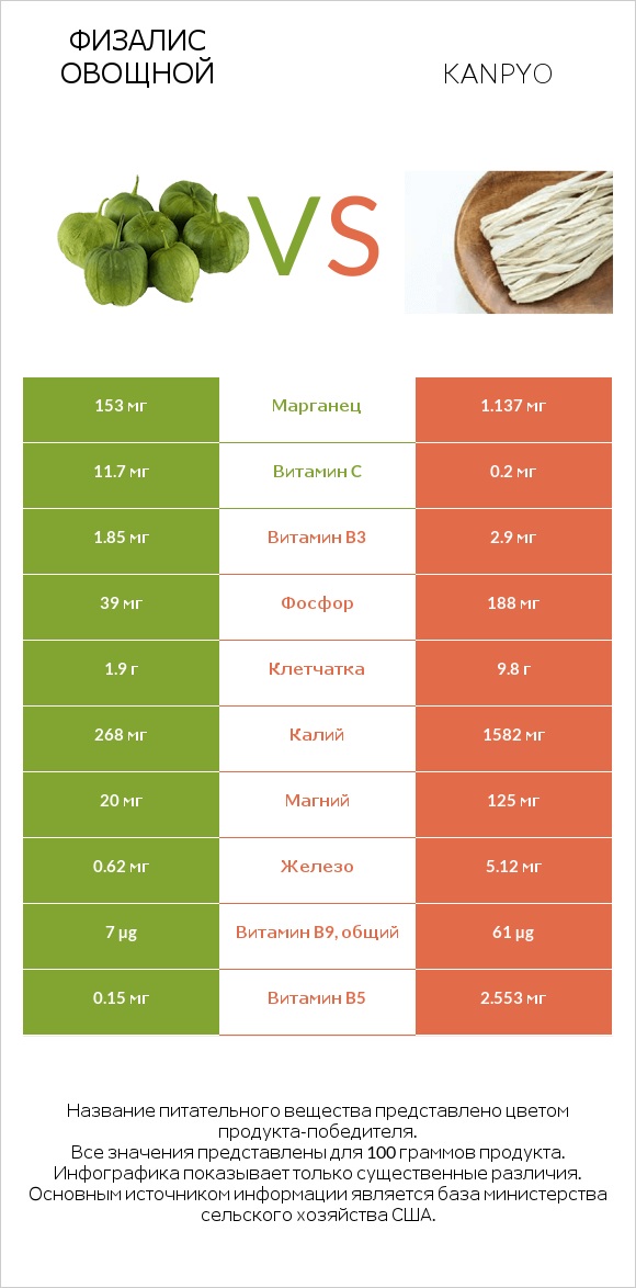 Физалис овощной vs Kanpyo infographic