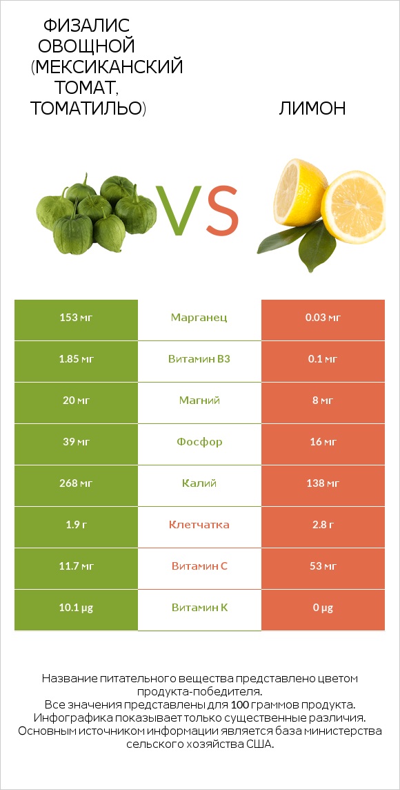 Физалис овощной (мексиканский томат, томатильо) vs Лимон infographic