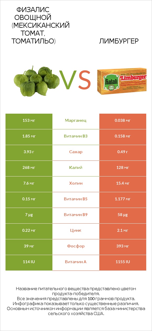 Физалис овощной (мексиканский томат, томатильо) vs Лимбургер infographic