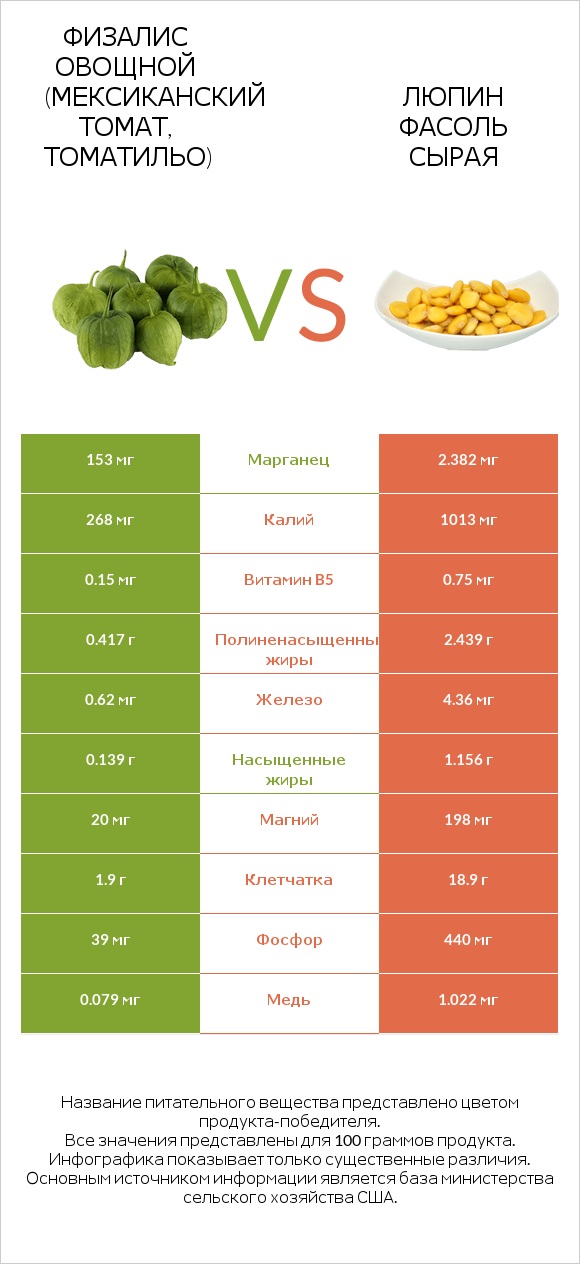 Физалис овощной (мексиканский томат, томатильо) vs Люпин Фасоль сырая infographic