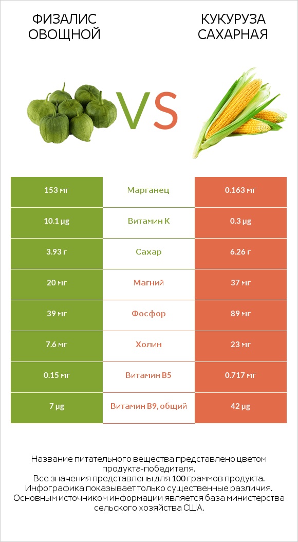 Физалис овощной vs Кукуруза сахарная infographic