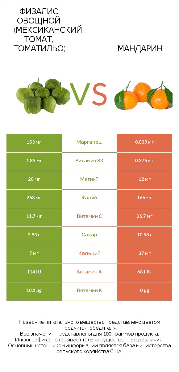 Физалис овощной (мексиканский томат, томатильо) vs Мандарин infographic