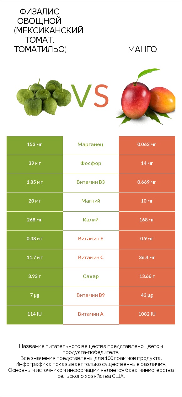 Физалис овощной (мексиканский томат, томатильо) vs Mанго infographic