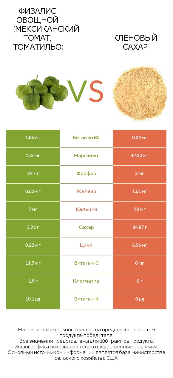 Физалис овощной (мексиканский томат, томатильо) vs Кленовый сахар infographic