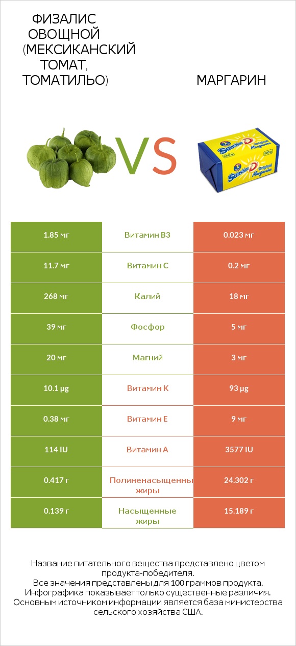 Физалис овощной (мексиканский томат, томатильо) vs Маргарин infographic