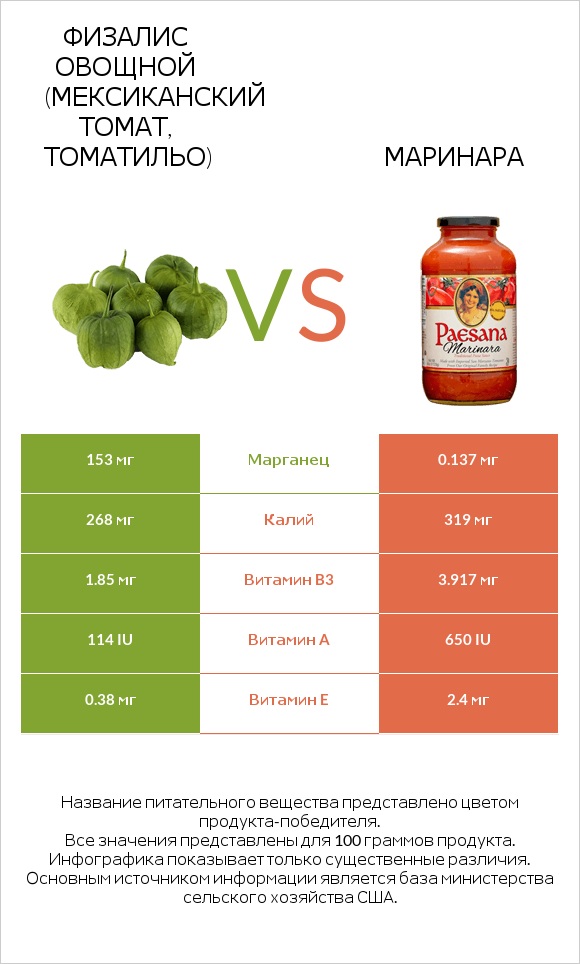 Физалис овощной (мексиканский томат, томатильо) vs Маринара infographic