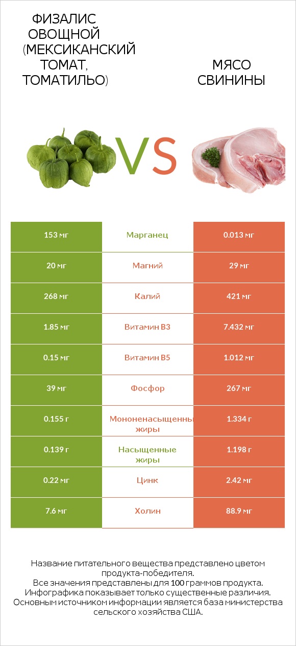 Физалис овощной (мексиканский томат, томатильо) vs Мясо свинины infographic