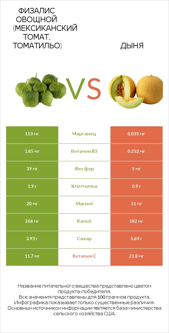 Физалис овощной (мексиканский томат, томатильо) vs Дыня infographic