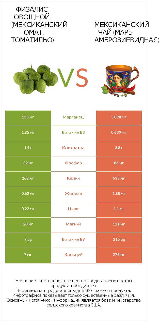 Физалис овощной vs Марь амброзиевидная infographic