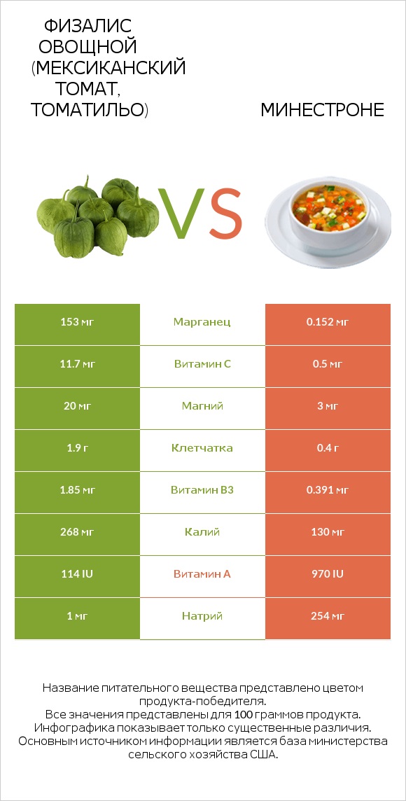 Физалис овощной (мексиканский томат, томатильо) vs Минестроне infographic