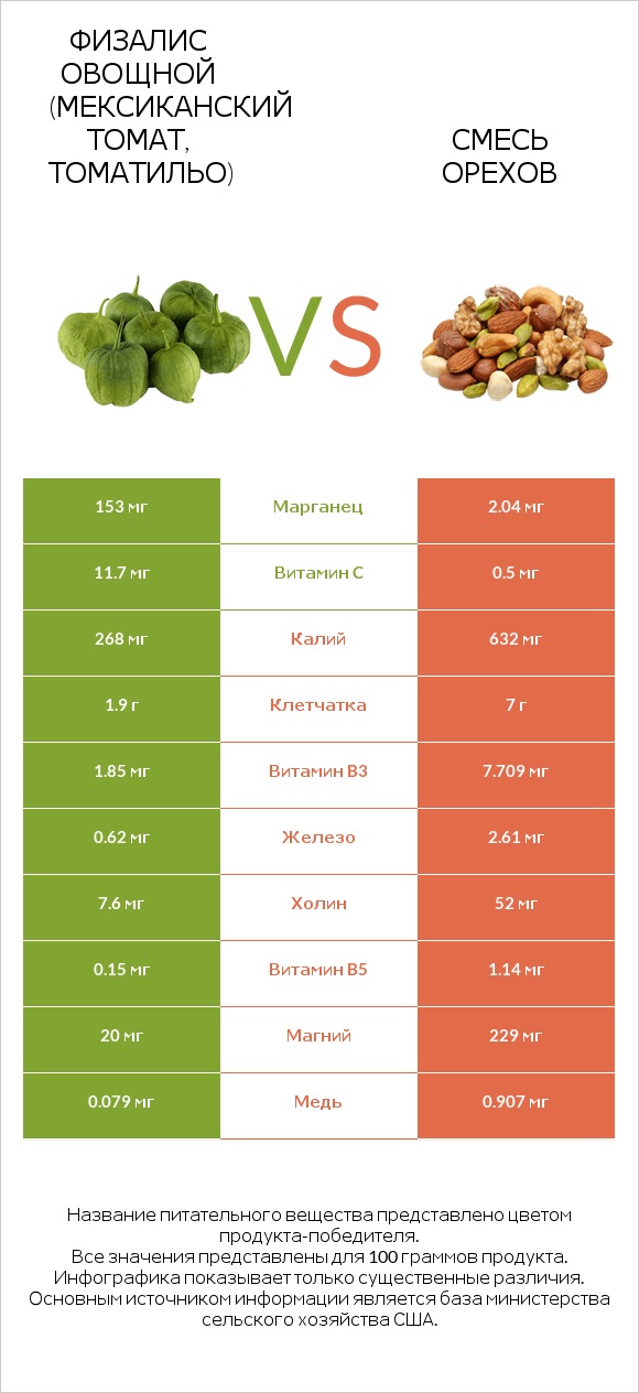 Физалис овощной (мексиканский томат, томатильо) vs Смесь орехов infographic