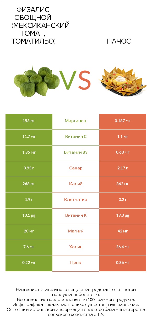 Физалис овощной (мексиканский томат, томатильо) vs Начос infographic